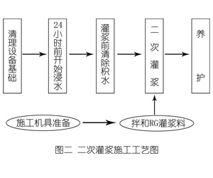 赣州灌浆料施工工艺—文字完整版